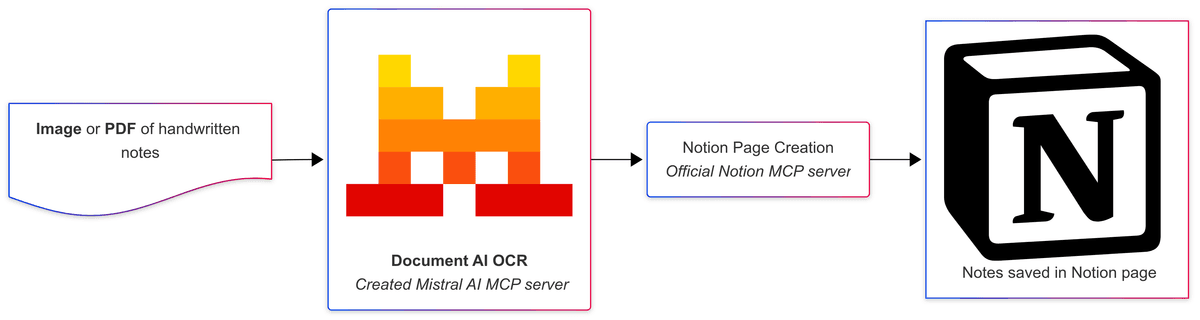 Mistral OCR MCP Server