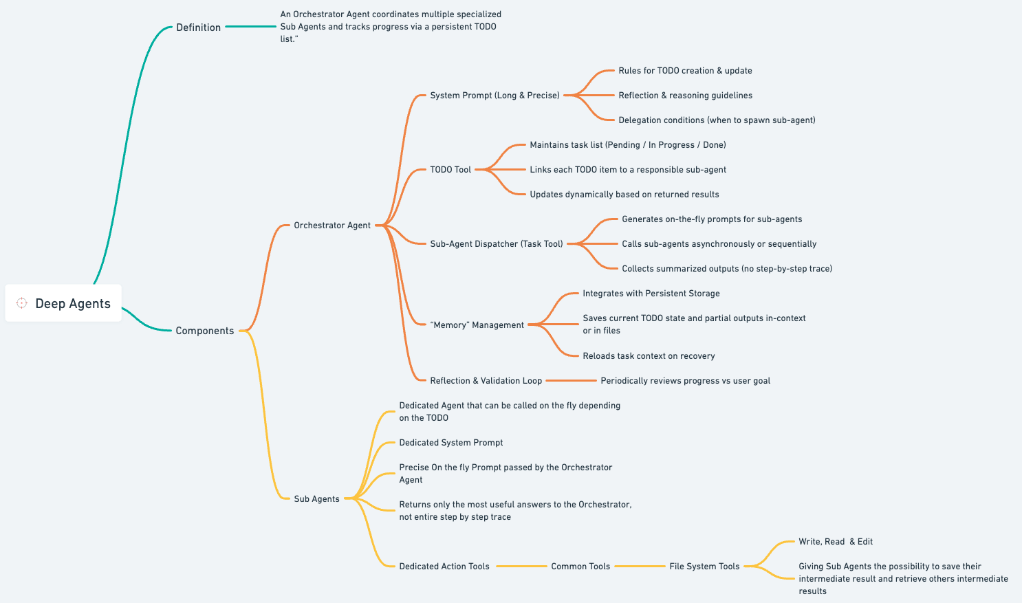 Build AI Agents with Strands: Multi-Agent Orchestration Architecture ...