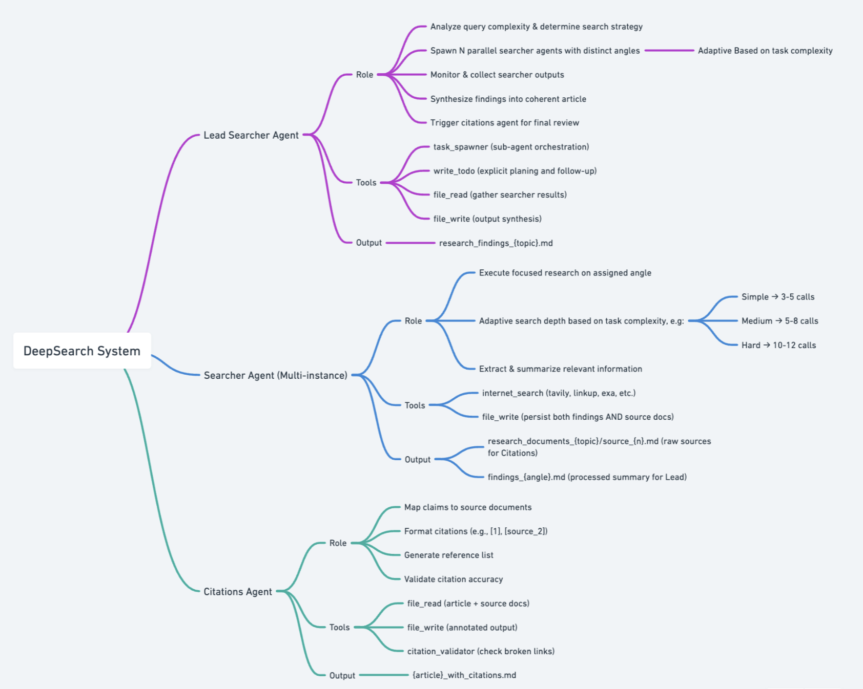 Build a DeepSearch AI Agent: Multi-Agent Research System Tutorial (Part ...